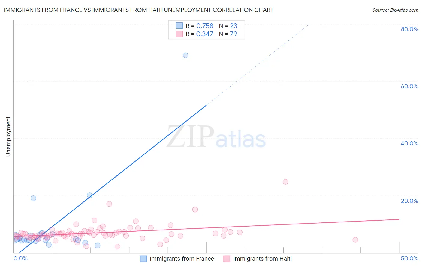 Immigrants from France vs Immigrants from Haiti Unemployment