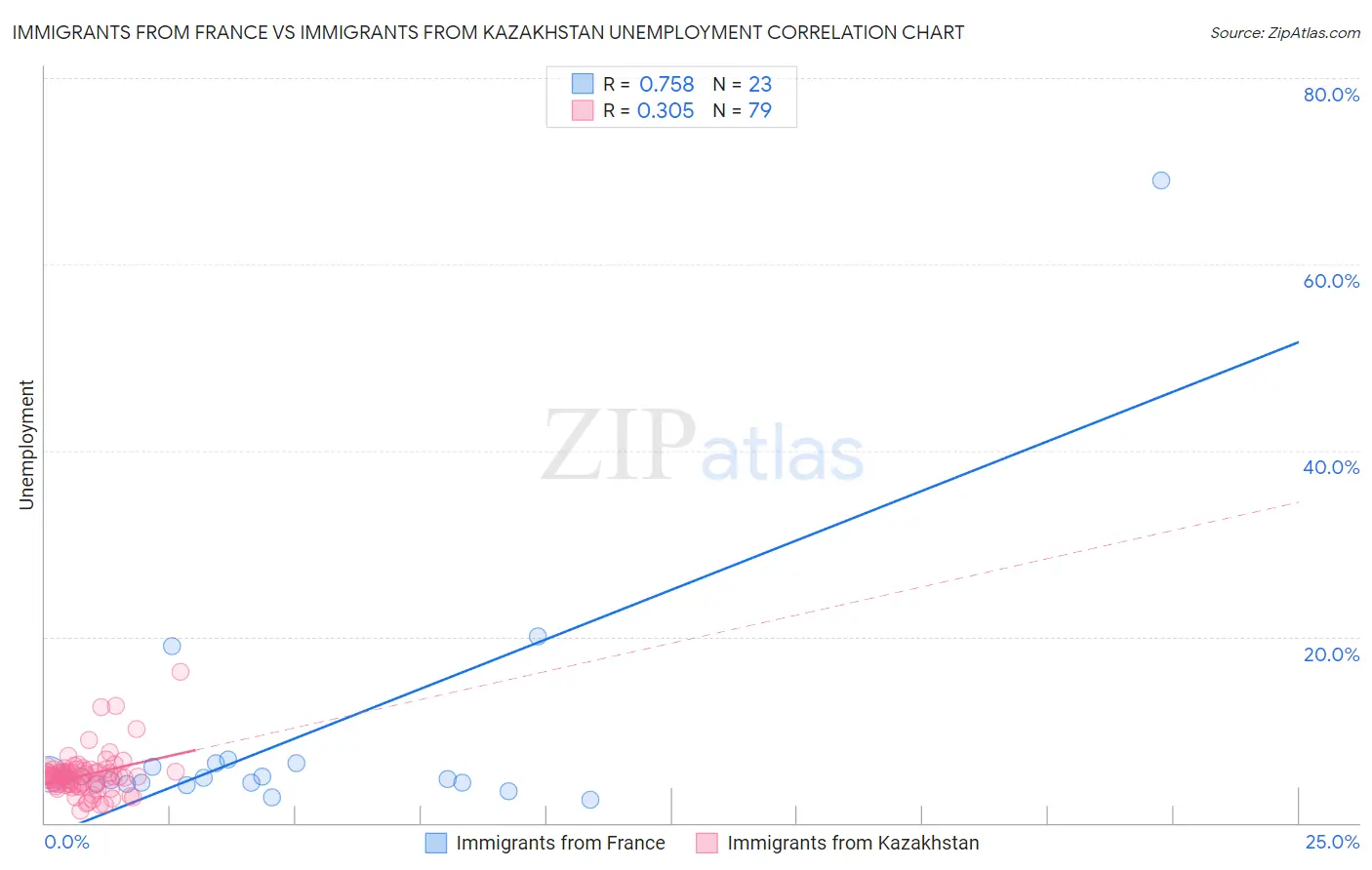 Immigrants from France vs Immigrants from Kazakhstan Unemployment