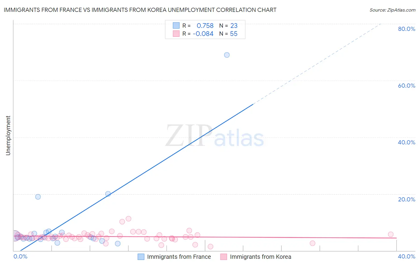 Immigrants from France vs Immigrants from Korea Unemployment
