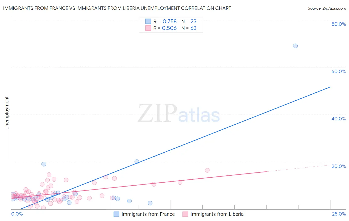 Immigrants from France vs Immigrants from Liberia Unemployment