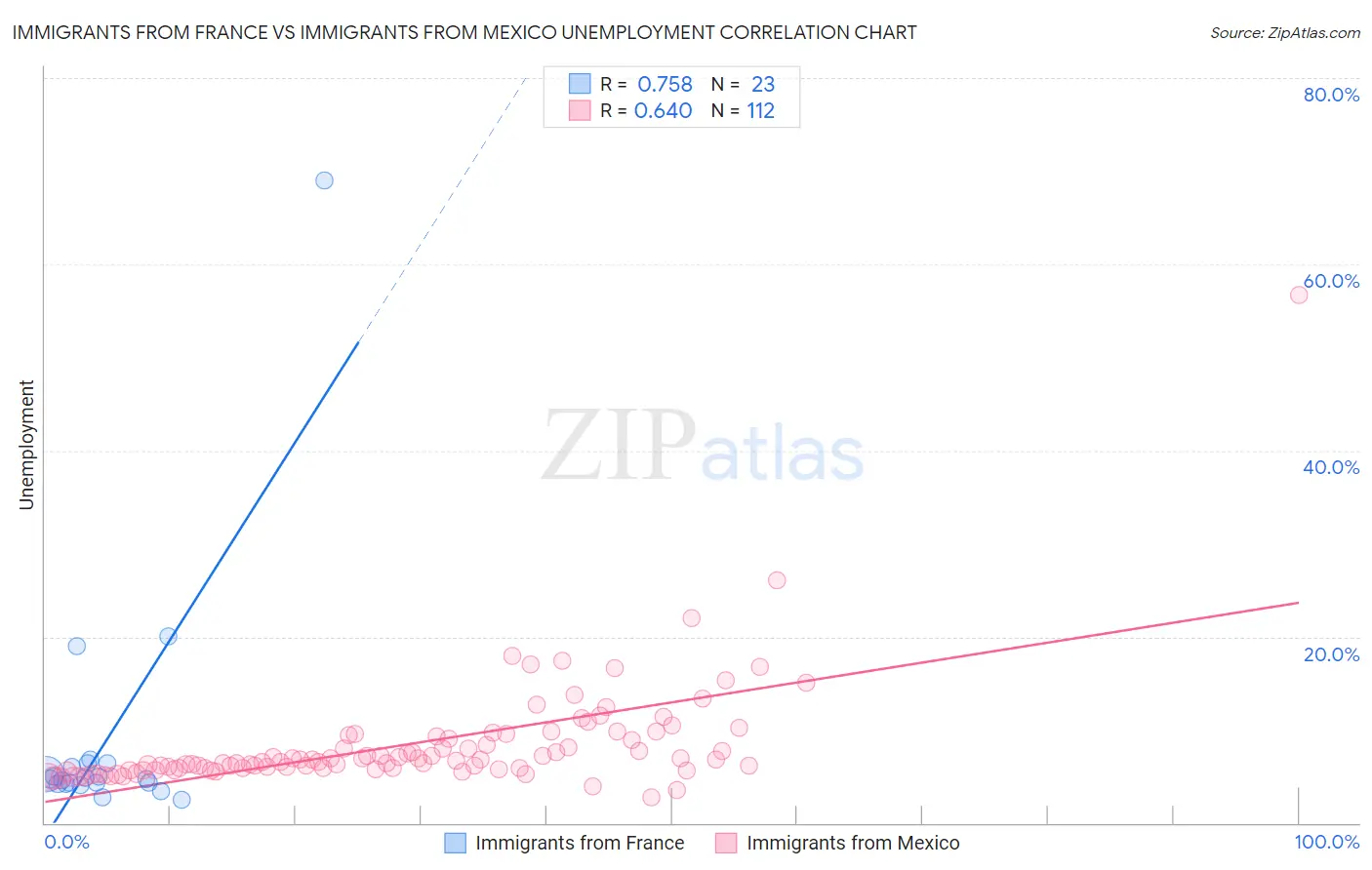 Immigrants from France vs Immigrants from Mexico Unemployment