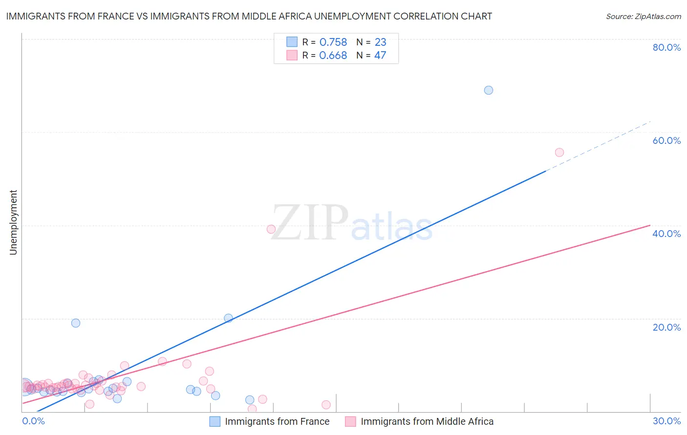 Immigrants from France vs Immigrants from Middle Africa Unemployment