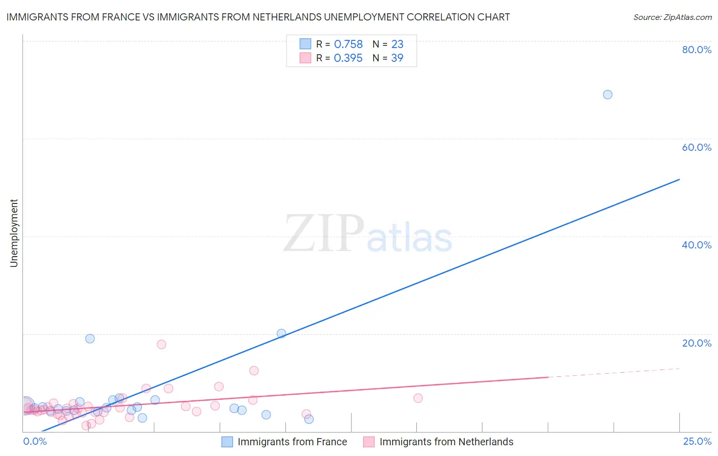 Immigrants from France vs Immigrants from Netherlands Unemployment