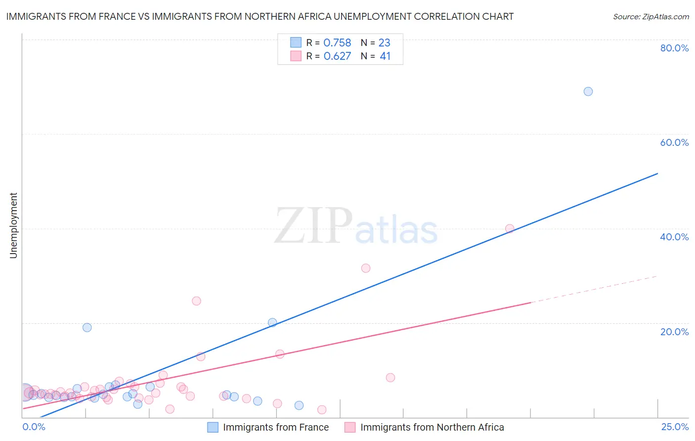Immigrants from France vs Immigrants from Northern Africa Unemployment