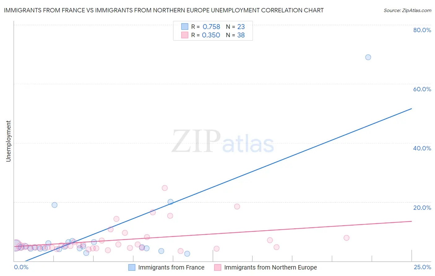 Immigrants from France vs Immigrants from Northern Europe Unemployment