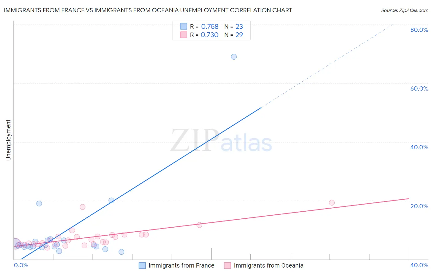 Immigrants from France vs Immigrants from Oceania Unemployment
