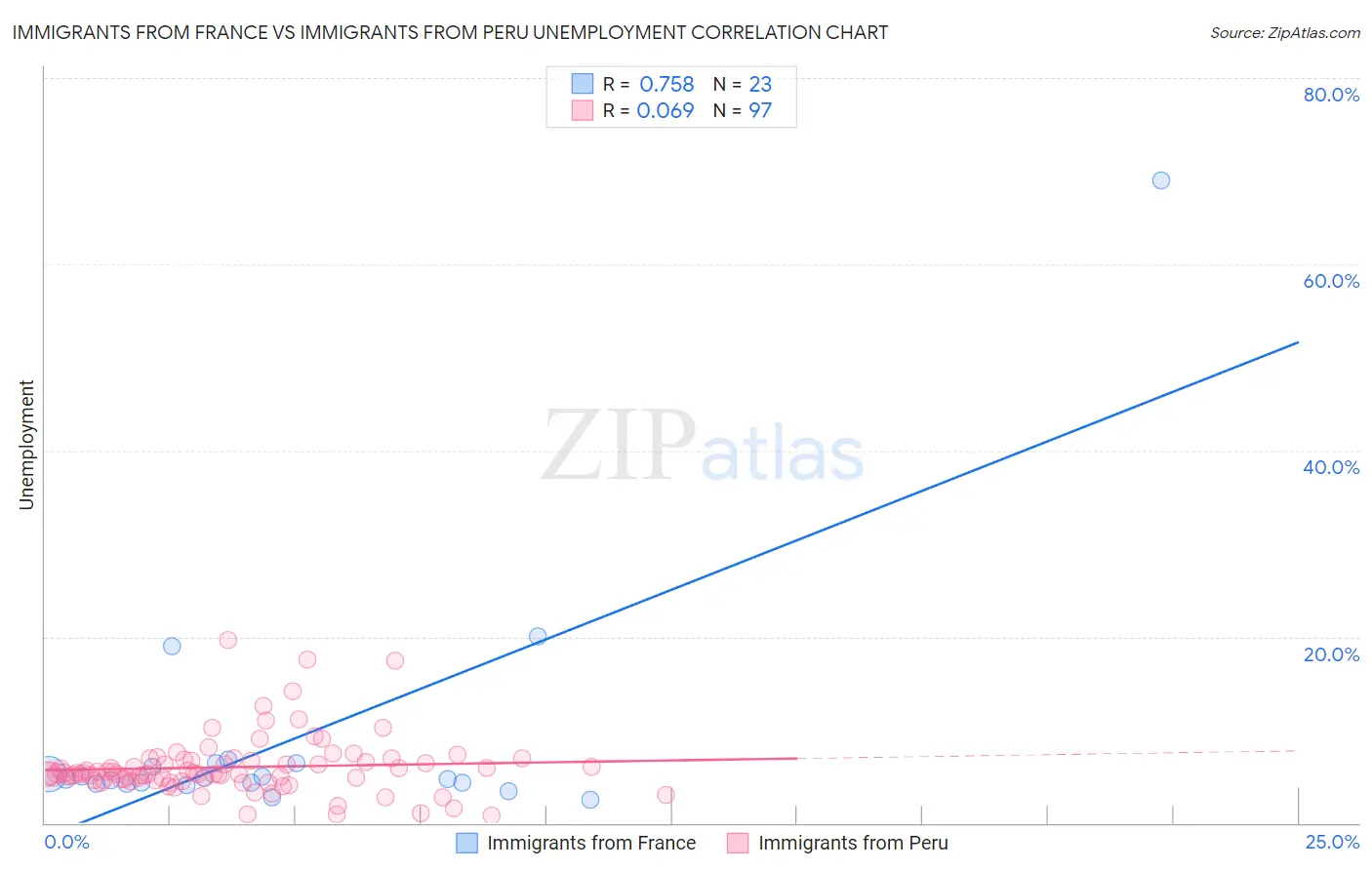 Immigrants from France vs Immigrants from Peru Unemployment