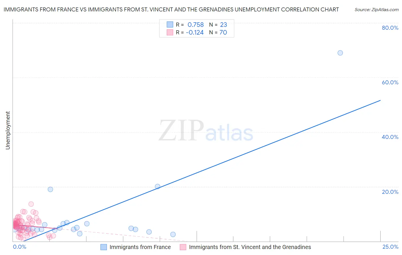 Immigrants from France vs Immigrants from St. Vincent and the Grenadines Unemployment