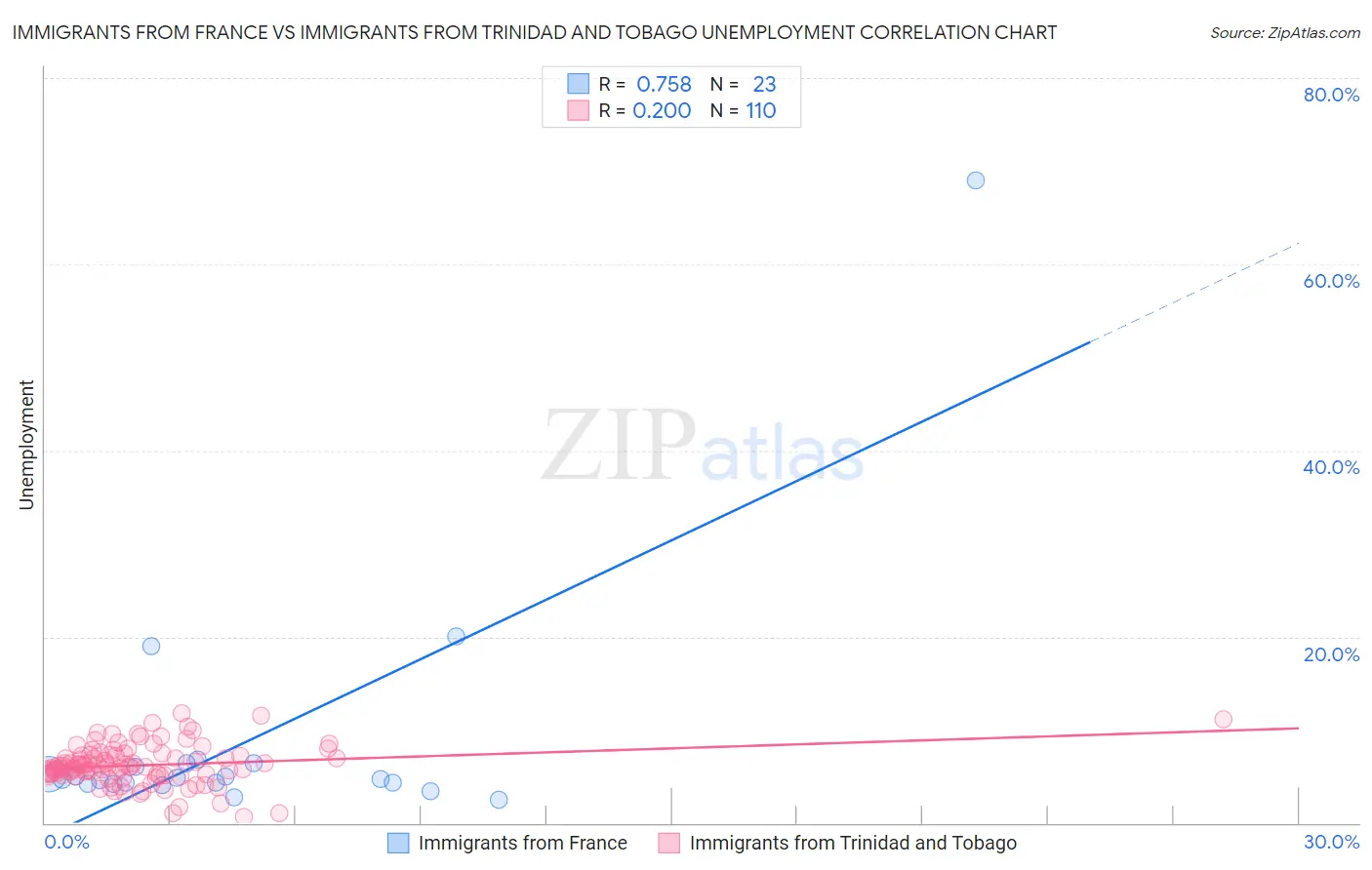 Immigrants from France vs Immigrants from Trinidad and Tobago Unemployment