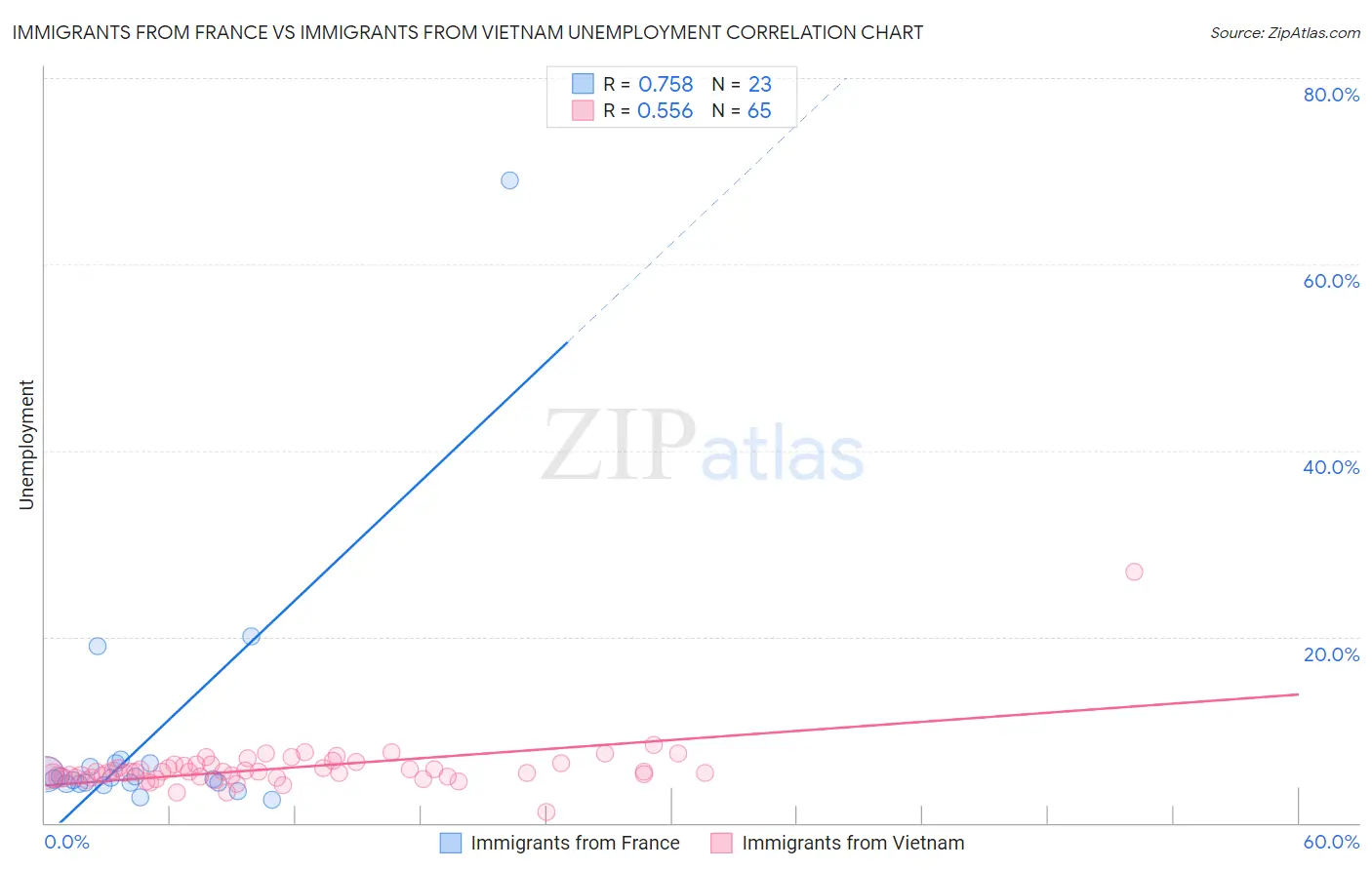 Immigrants from France vs Immigrants from Vietnam Unemployment