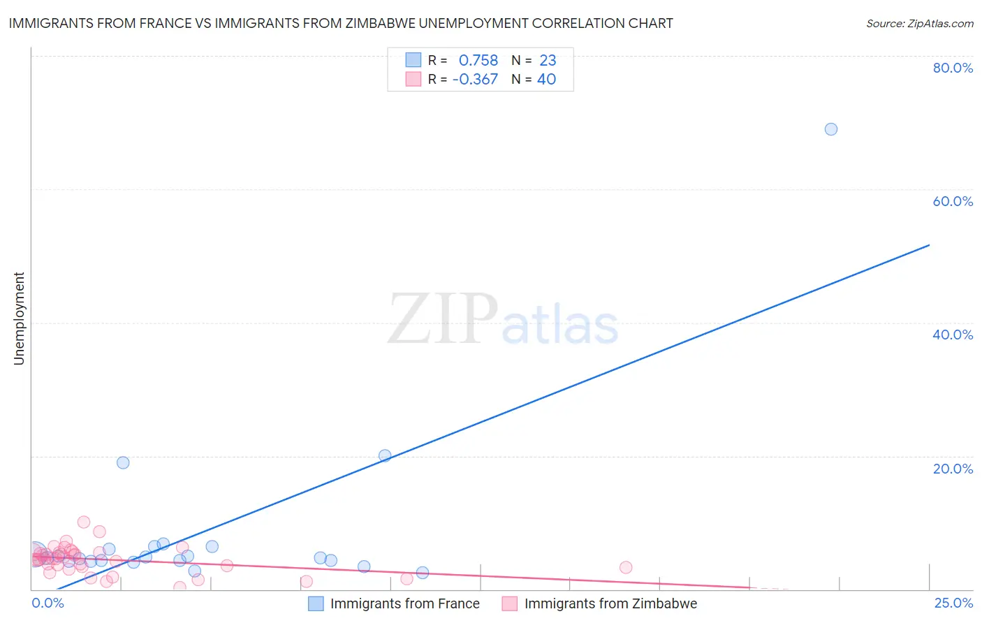 Immigrants from France vs Immigrants from Zimbabwe Unemployment