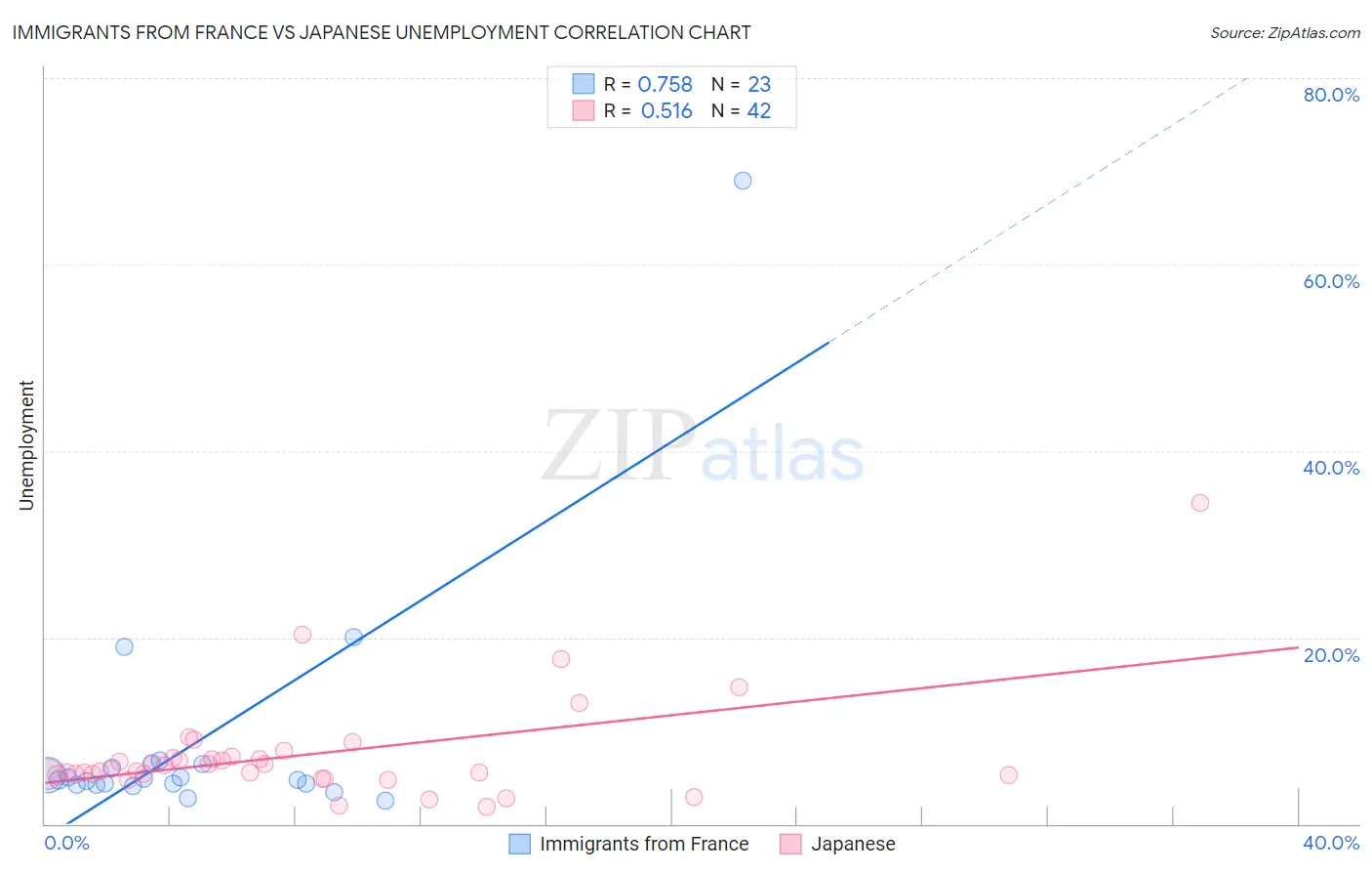 Immigrants from France vs Japanese Unemployment
