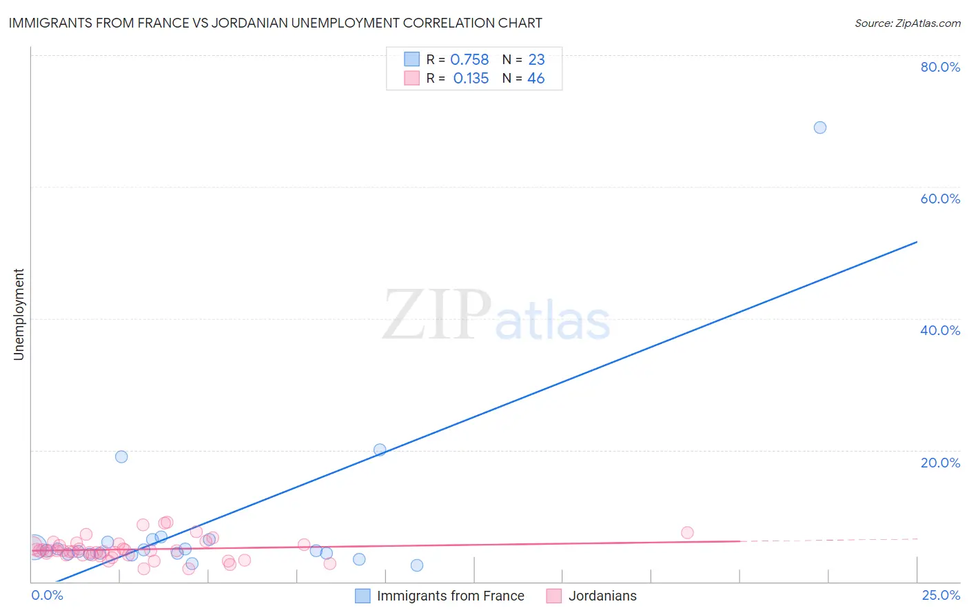 Immigrants from France vs Jordanian Unemployment