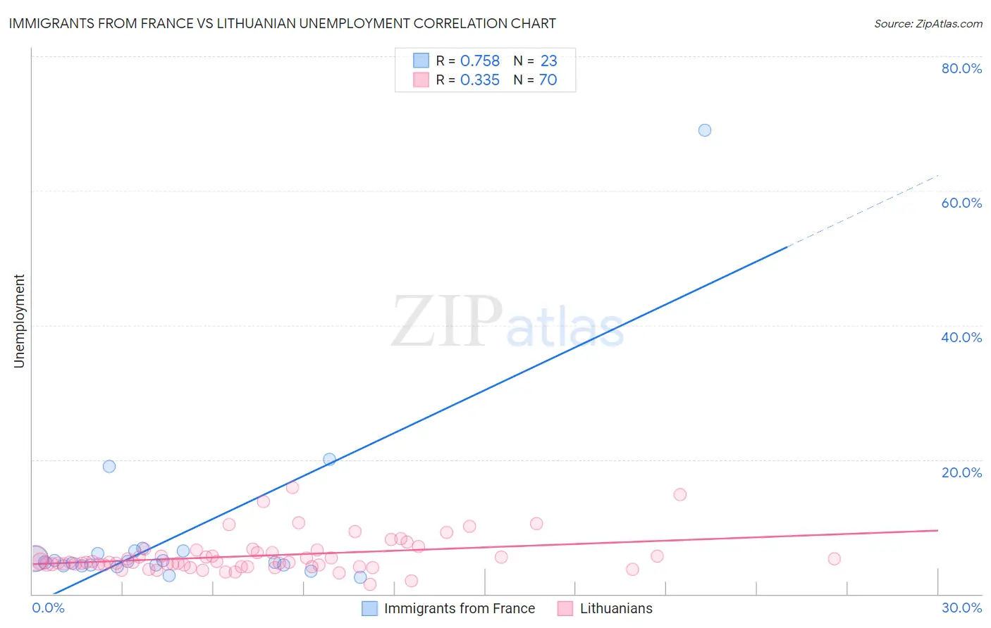 Immigrants from France vs Lithuanian Unemployment