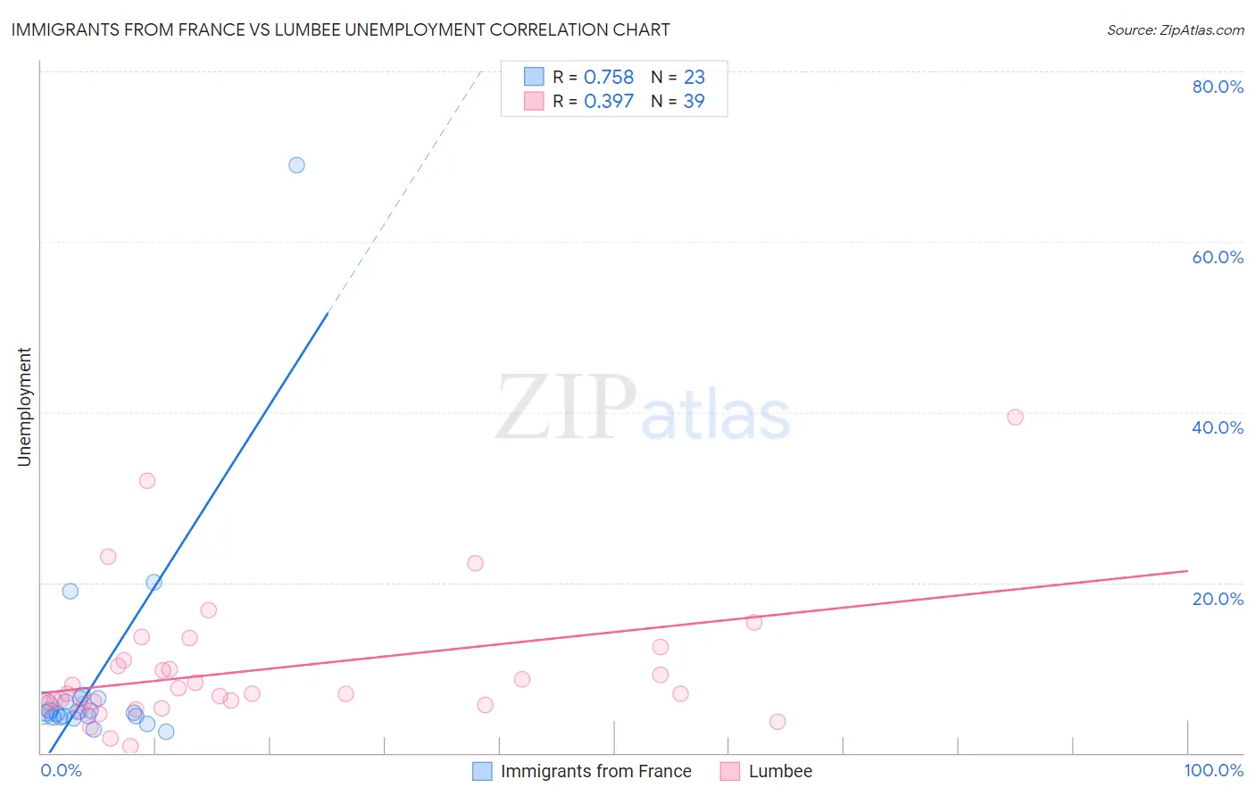 Immigrants from France vs Lumbee Unemployment