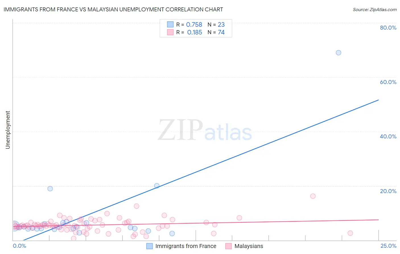 Immigrants from France vs Malaysian Unemployment