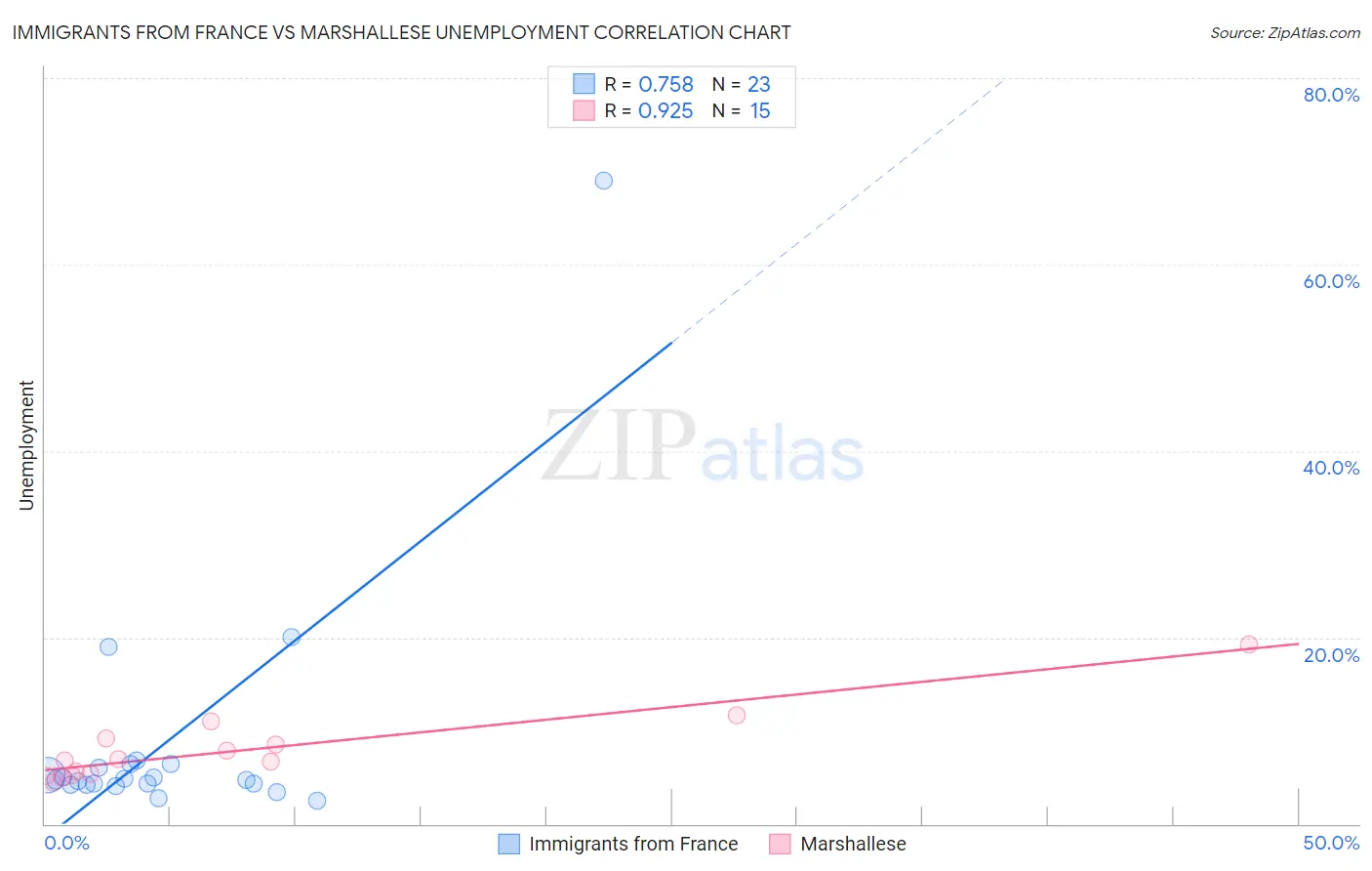 Immigrants from France vs Marshallese Unemployment
