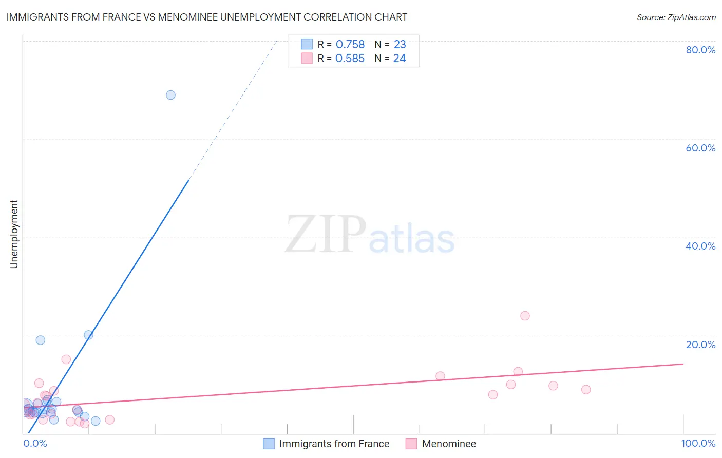 Immigrants from France vs Menominee Unemployment