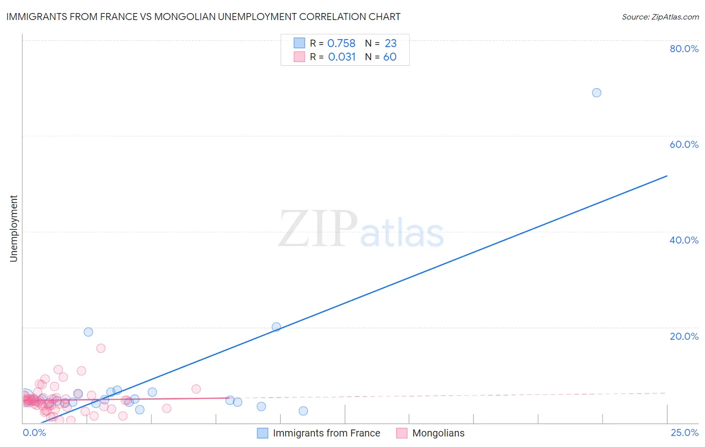 Immigrants from France vs Mongolian Unemployment