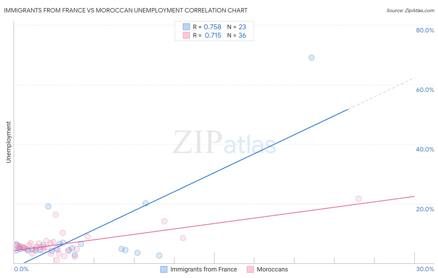 Immigrants from France vs Moroccan Unemployment