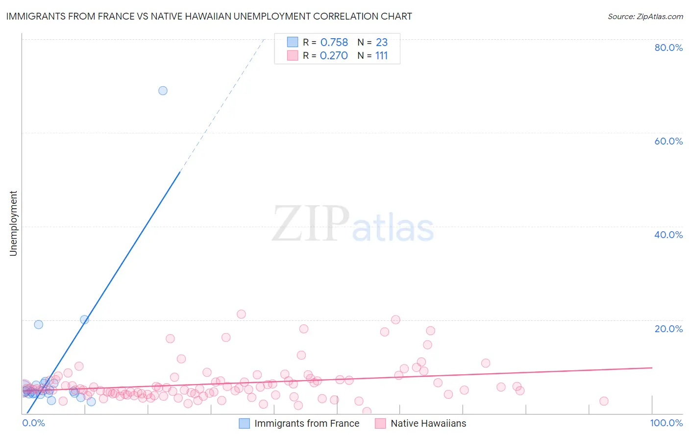 Immigrants from France vs Native Hawaiian Unemployment