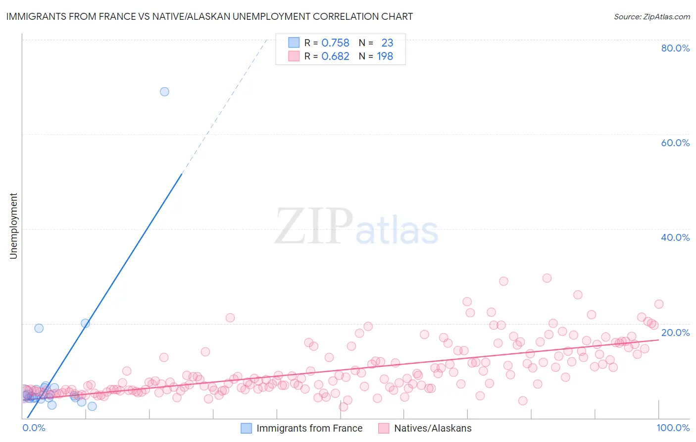 Immigrants from France vs Native/Alaskan Unemployment