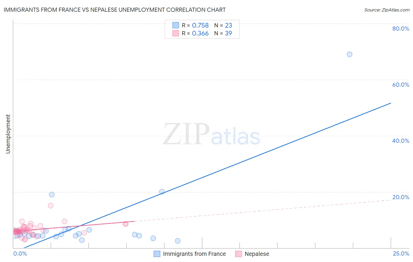 Immigrants from France vs Nepalese Unemployment