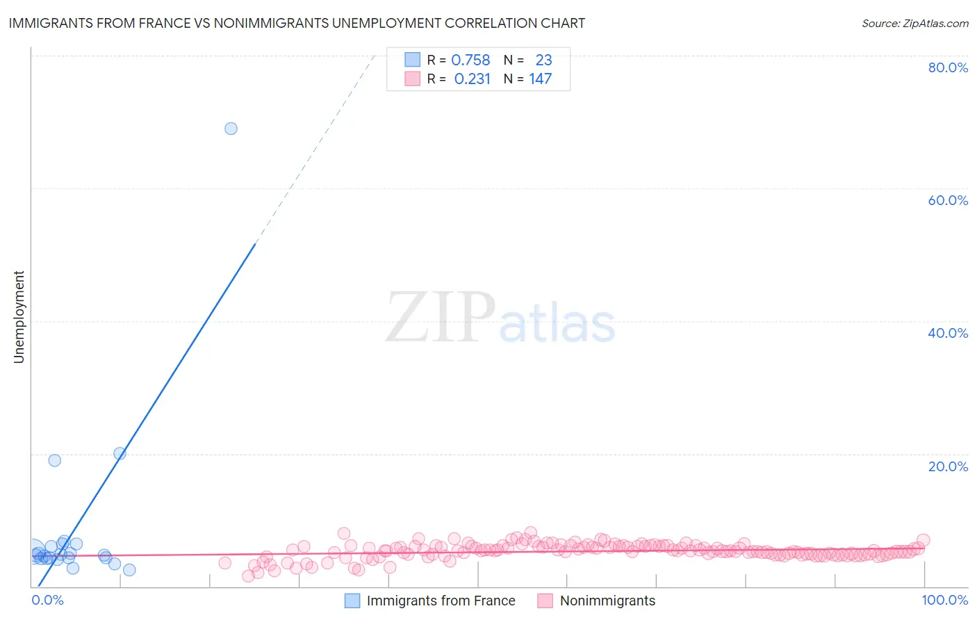 Immigrants from France vs Nonimmigrants Unemployment
