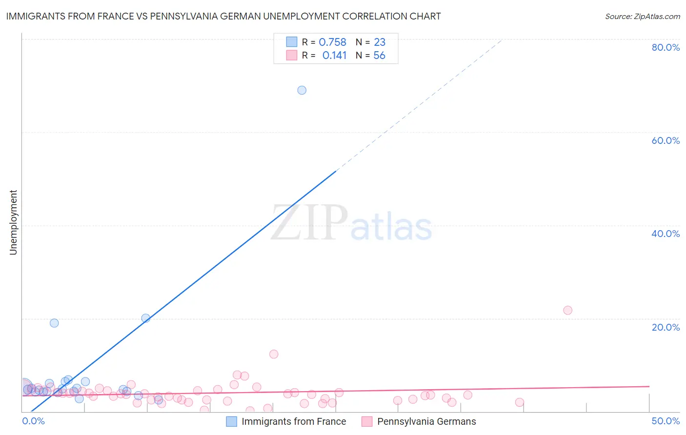 Immigrants from France vs Pennsylvania German Unemployment