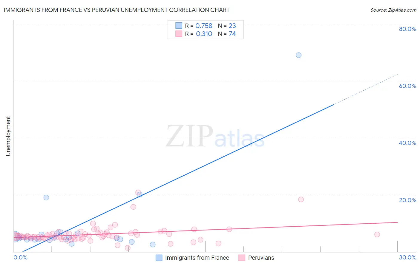 Immigrants from France vs Peruvian Unemployment