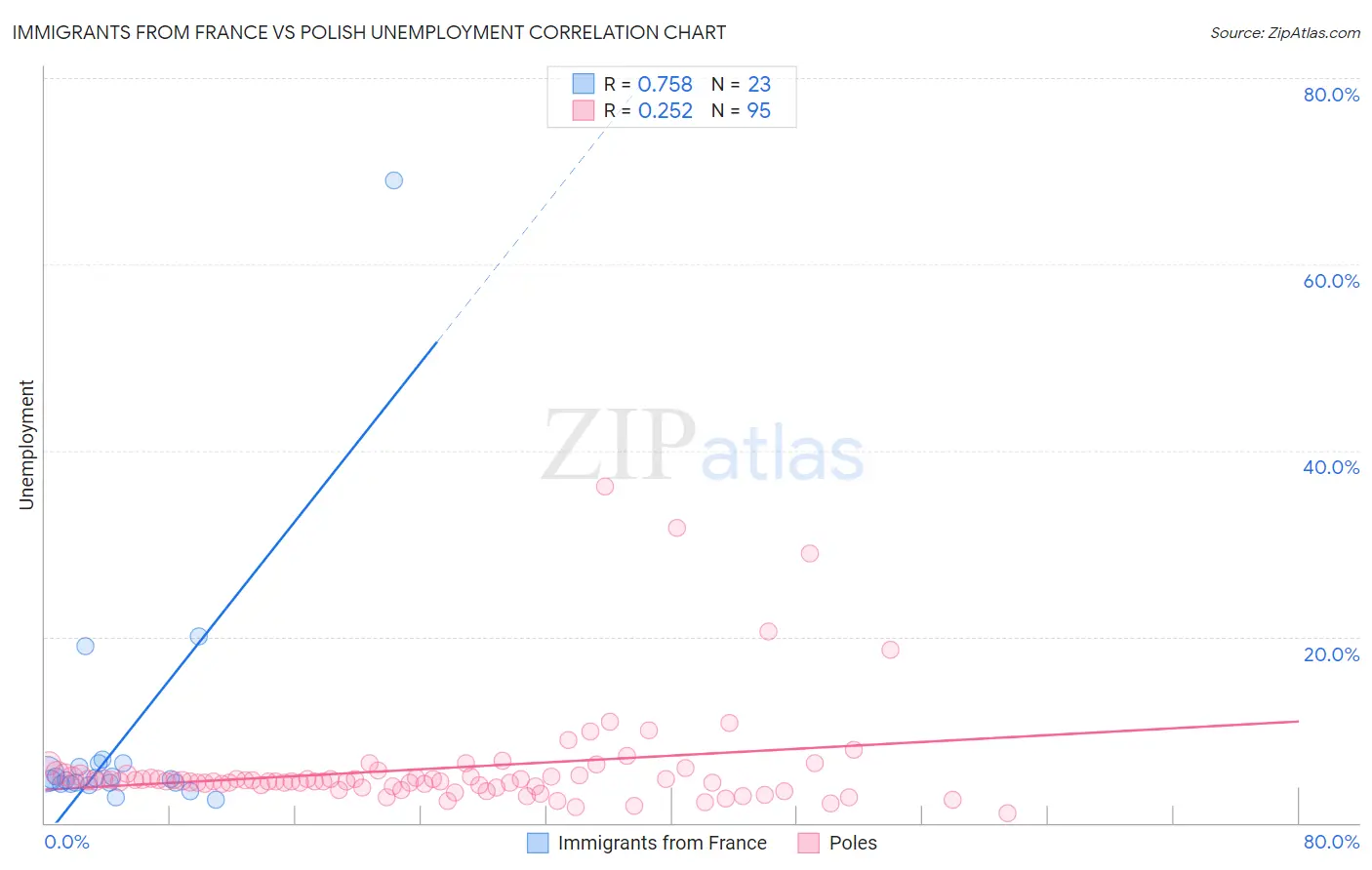 Immigrants from France vs Polish Unemployment