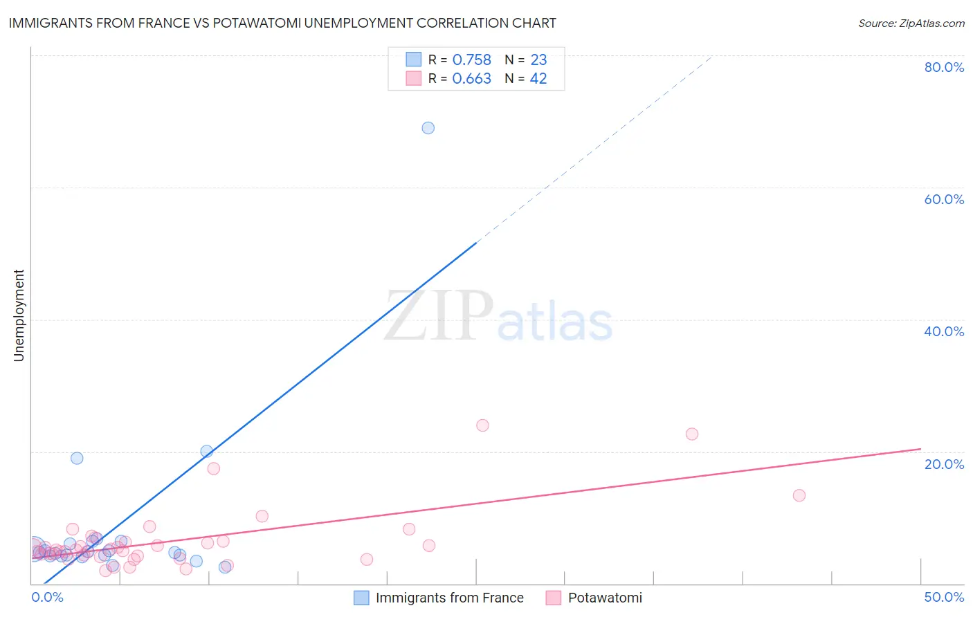 Immigrants from France vs Potawatomi Unemployment