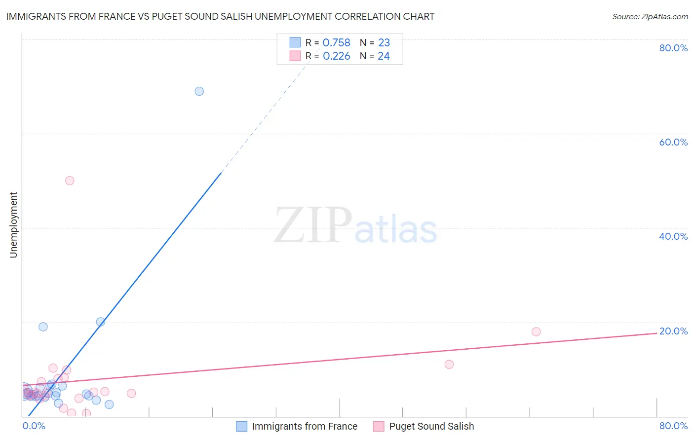 Immigrants from France vs Puget Sound Salish Unemployment