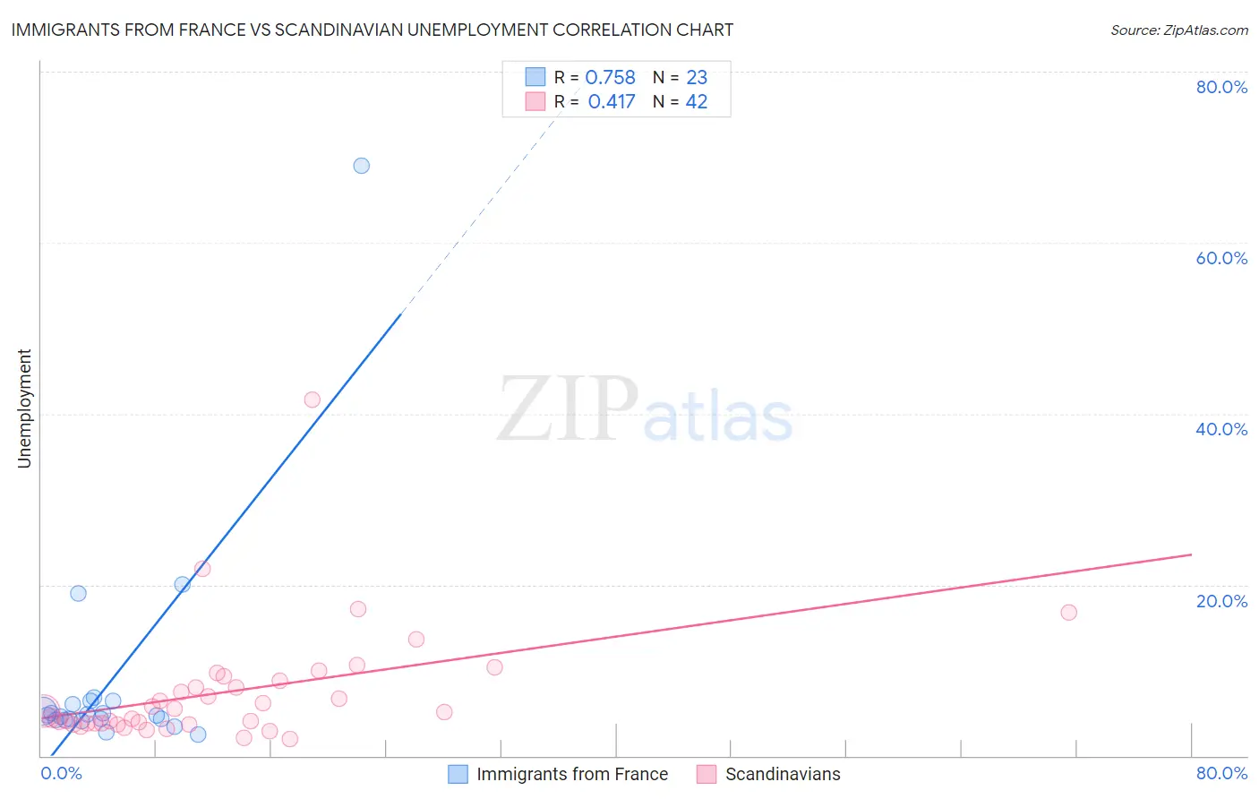 Immigrants from France vs Scandinavian Unemployment