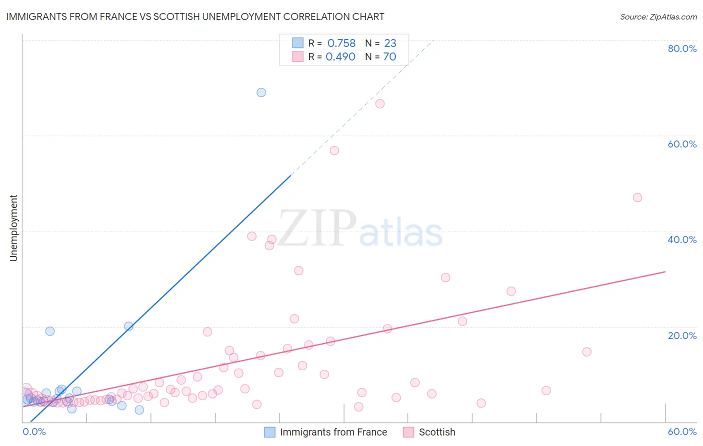 Immigrants from France vs Scottish Unemployment