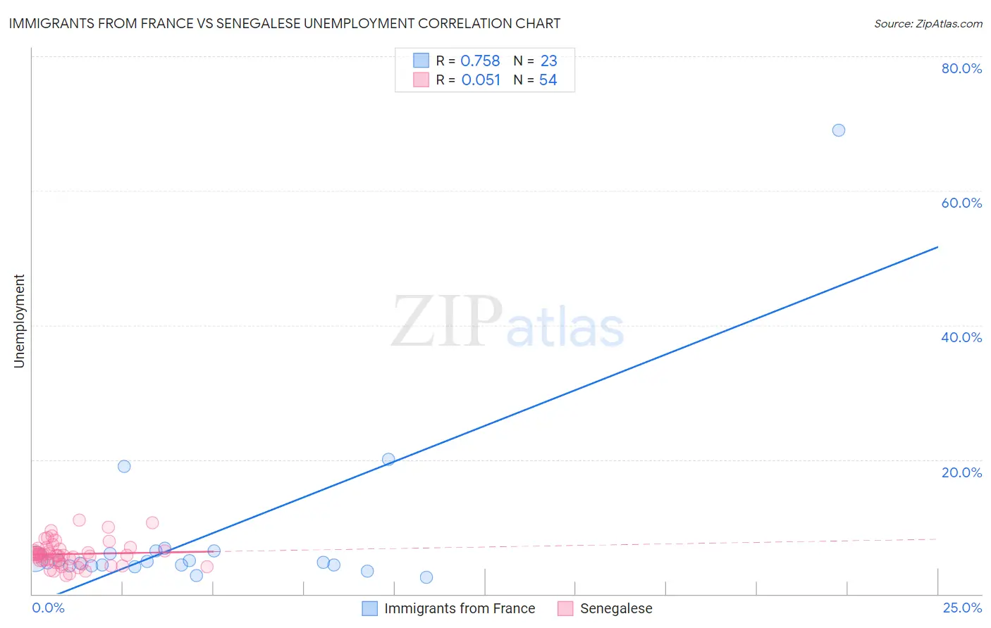 Immigrants from France vs Senegalese Unemployment