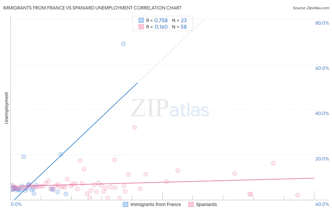 Immigrants from France vs Spaniard Unemployment