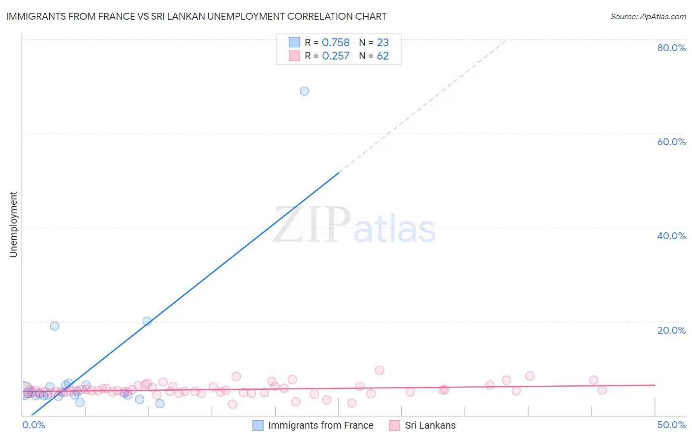 Immigrants from France vs Sri Lankan Unemployment