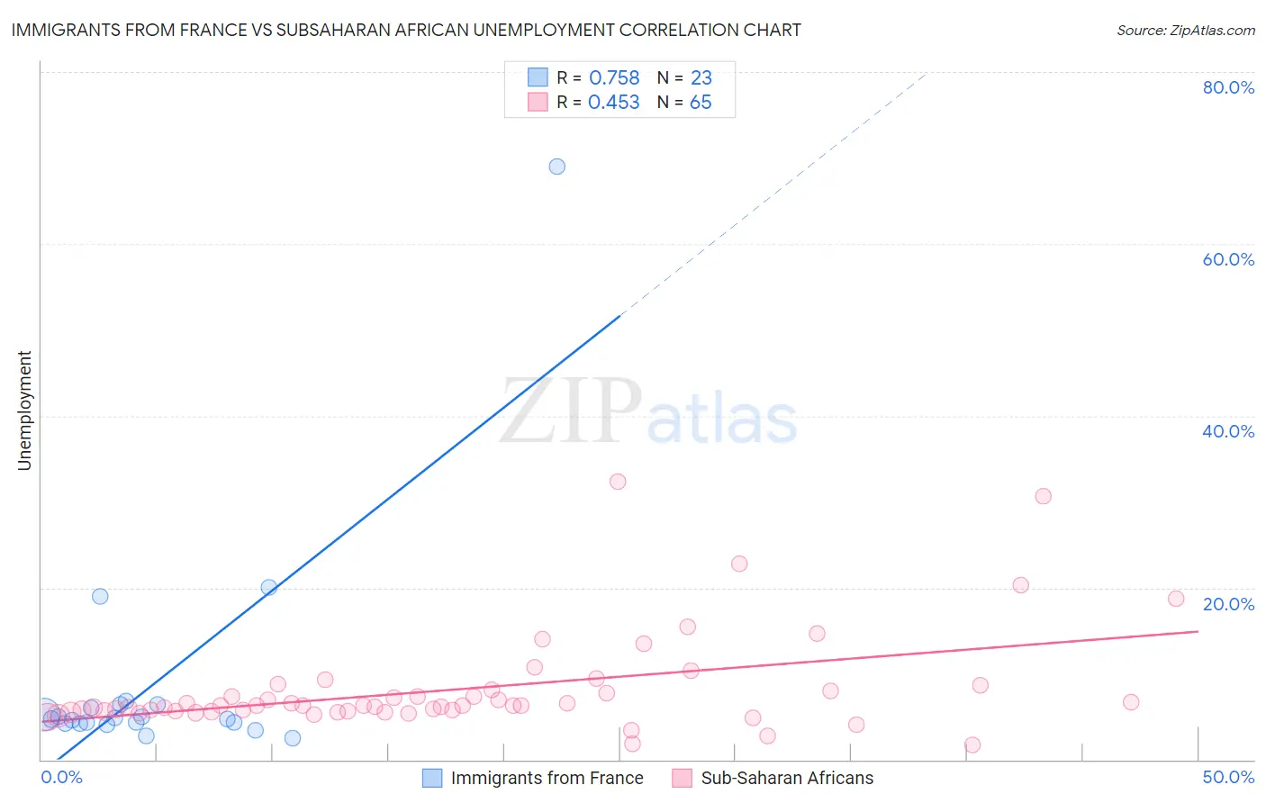 Immigrants from France vs Subsaharan African Unemployment