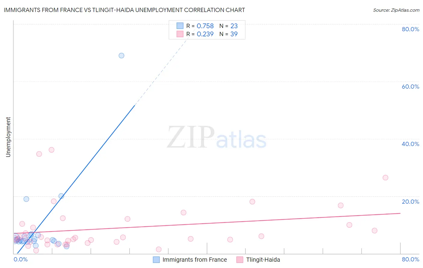 Immigrants from France vs Tlingit-Haida Unemployment