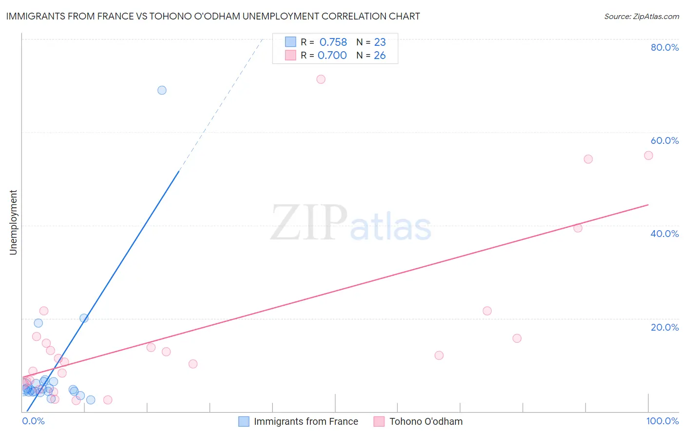 Immigrants from France vs Tohono O'odham Unemployment