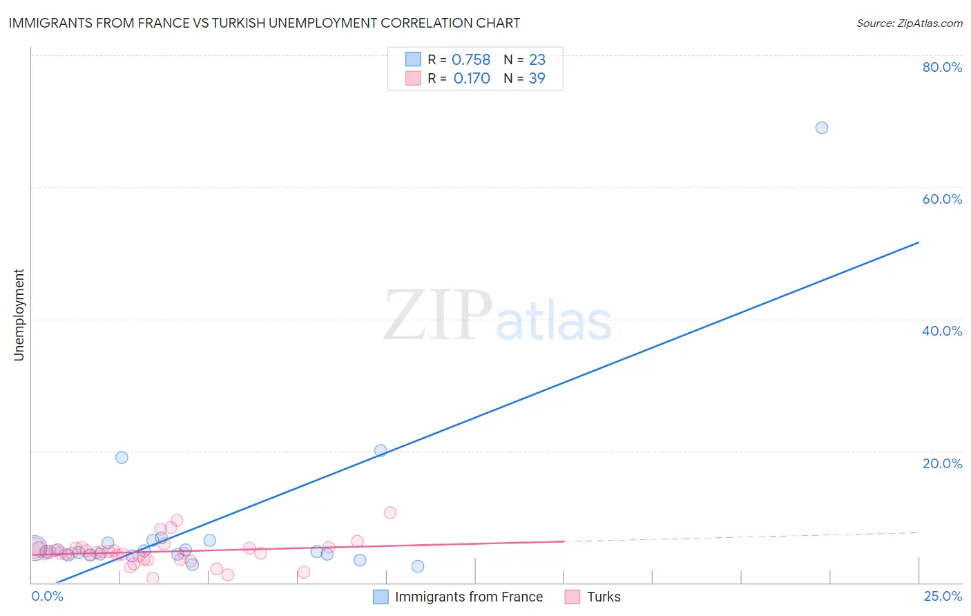 Immigrants from France vs Turkish Unemployment