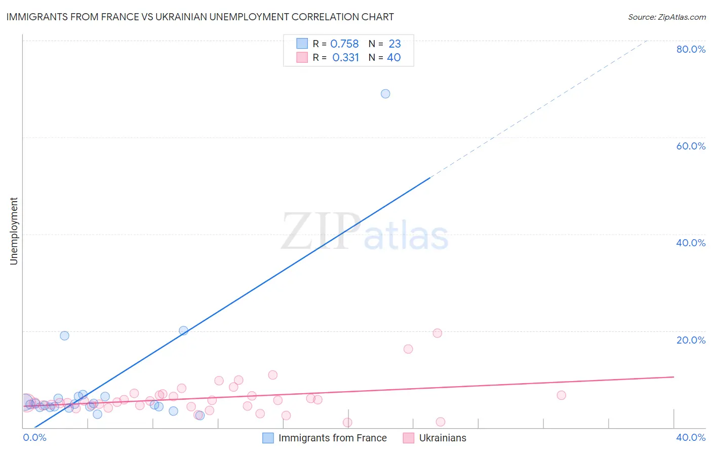 Immigrants from France vs Ukrainian Unemployment