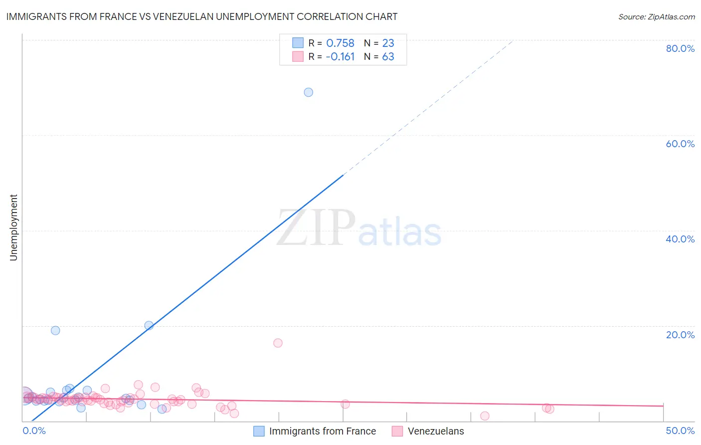 Immigrants from France vs Venezuelan Unemployment