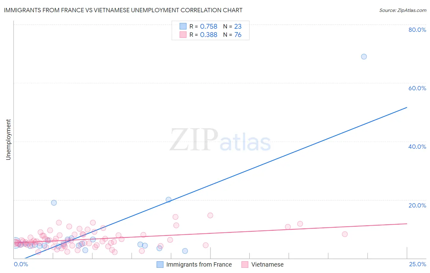 Immigrants from France vs Vietnamese Unemployment