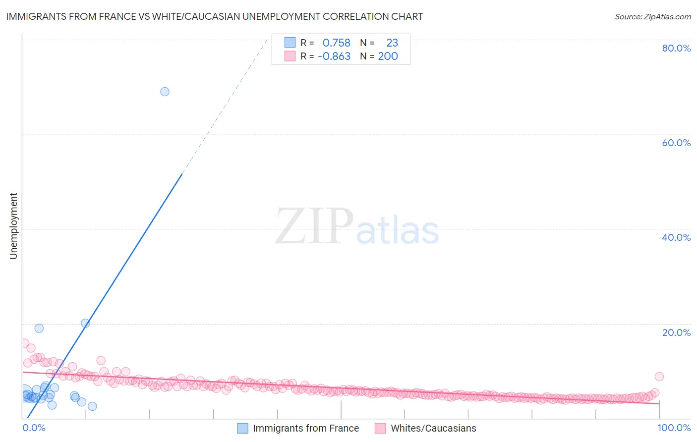 Immigrants from France vs White/Caucasian Unemployment