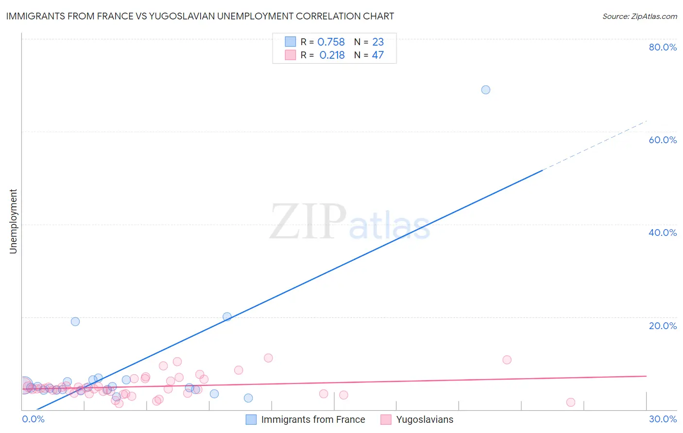 Immigrants from France vs Yugoslavian Unemployment