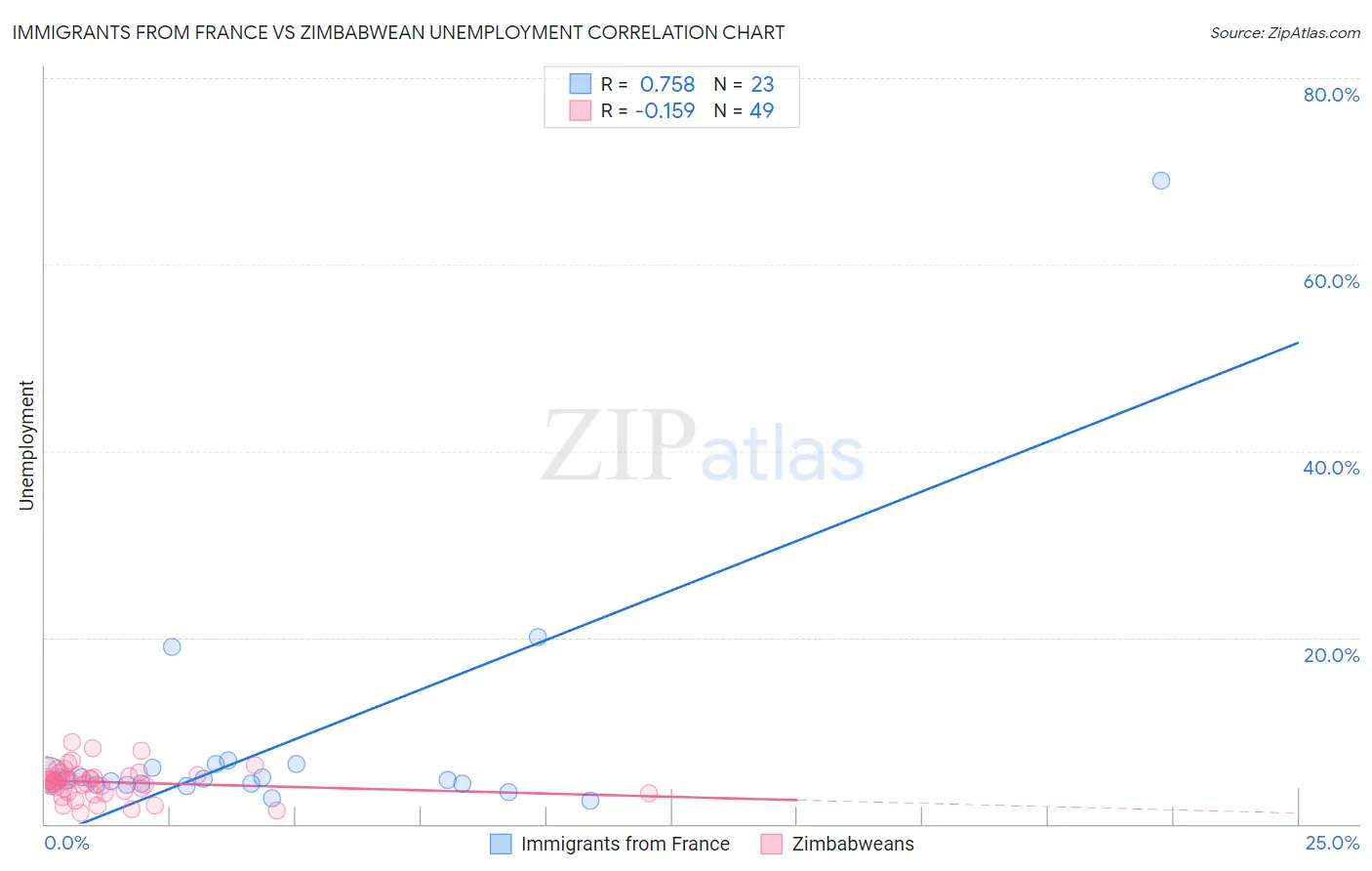 Immigrants from France vs Zimbabwean Unemployment
