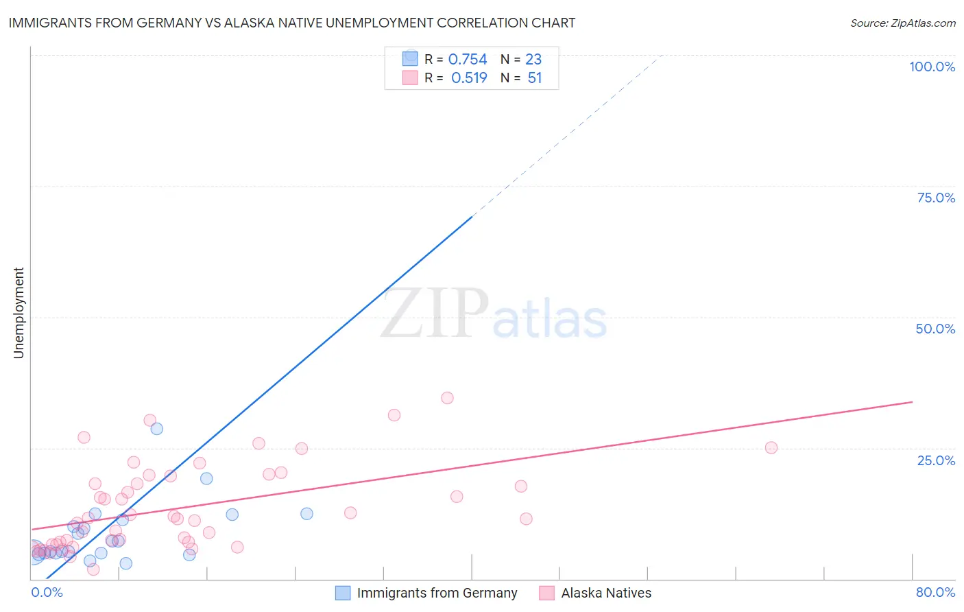 Immigrants from Germany vs Alaska Native Unemployment