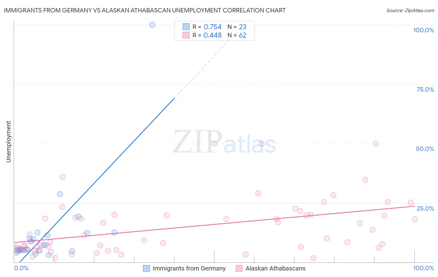 Immigrants from Germany vs Alaskan Athabascan Unemployment